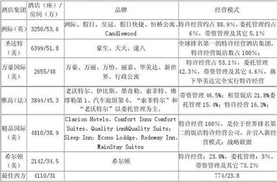 國際酒店管理集團的經營運作模式及其在中國市場的戰略發展